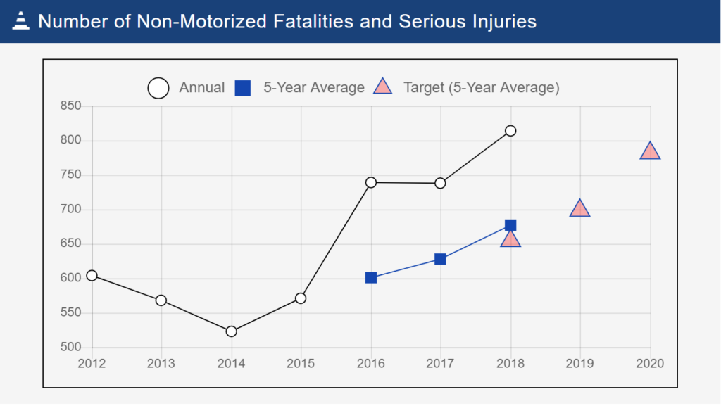 Pennsylvania’s safety targets versus average fatalities and serious injuries