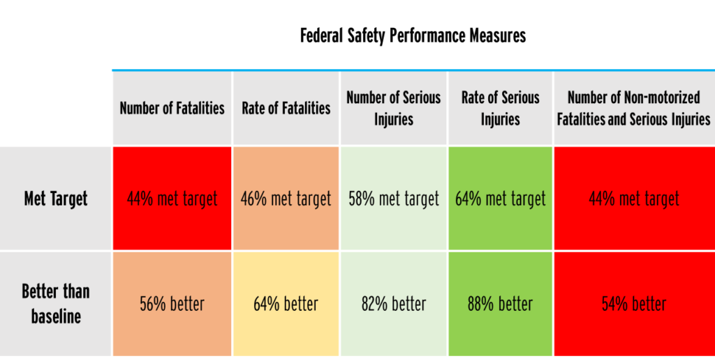 chart showing the matrix of states setting targets for fatalities