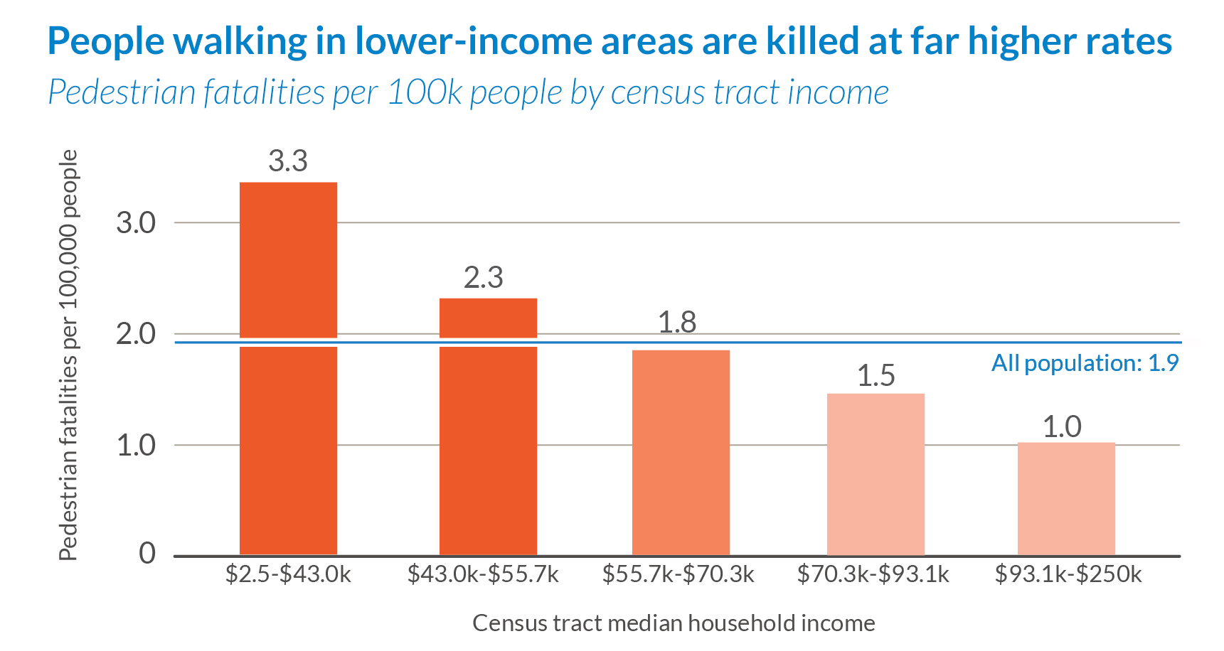 bar graph showing the disparities of deaths by census tract income