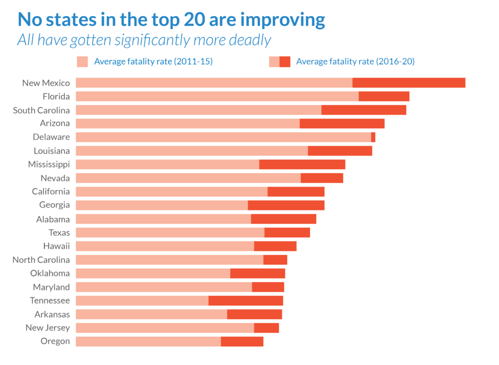 graphic showing the decade trend for the top 20 most deadly states. all are getting more deadly over the last decade